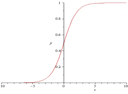 Gambar 2.11. Fungsi Sigmoid Biner dengan Range (0,1) 
