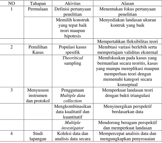 Table 3.1. Proses Pembangunan Teori Berdasarkan Studi Kasus 