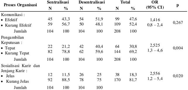 Tabel 5. Uji Beda Proses Organisasi pada Pendekatan Sentralisasi dan Desentralisasi