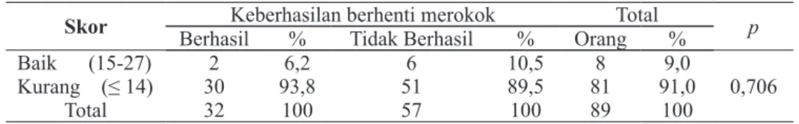 Tabel 8. Hasil Analisis Regresi Logistik Faktor-faktor Keberhasilan Berhenti Merokok