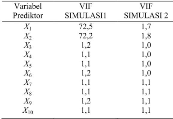 Tabel 1.  Nilai VIF  data simulasi. 