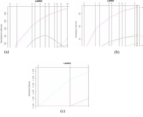 Gambar 1. Tahapan Lasso untuk data simulasi 1 (a), data simulasi 2 (b) dan data penghasilan  petani pisang (c) 