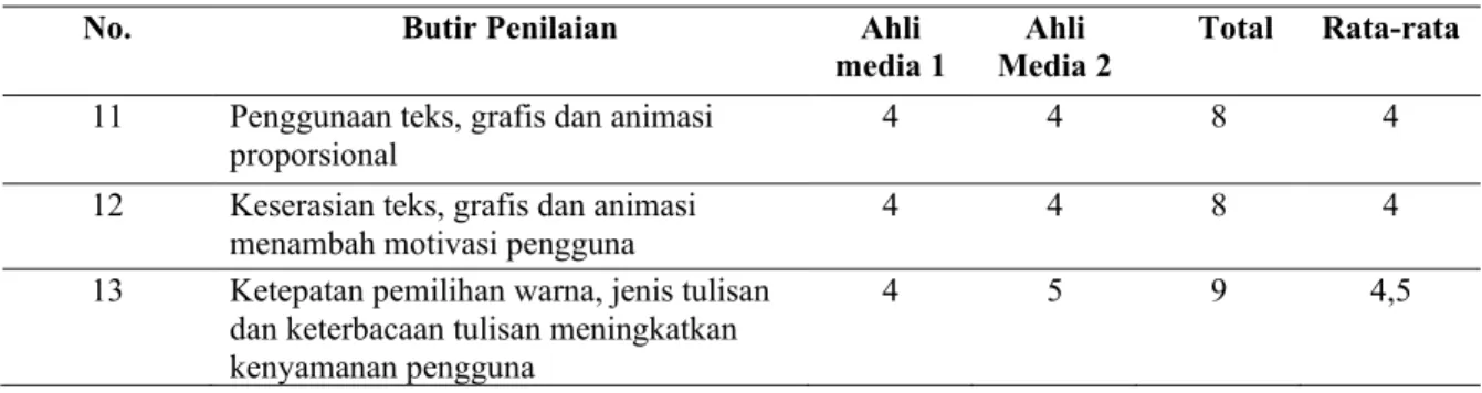 Tabel 13. Data Hasil Penilaian Ahli Media dari Aspek Integrasi Media 