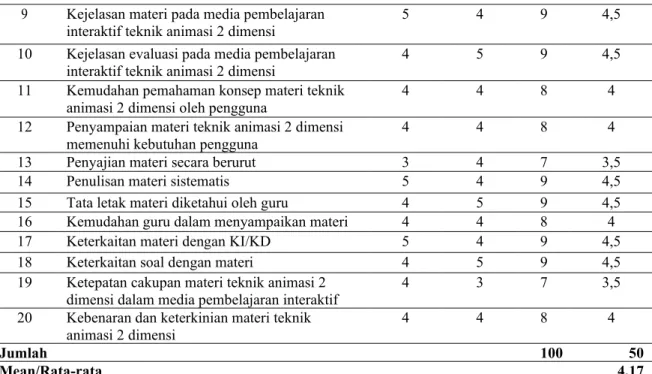 Tabel 22. Data Hasil Penilaian Siswa dari Aspek Kandungan Kognisi 