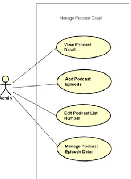 Gambar 4 Use Case Manage Podcast Detail Episode 
