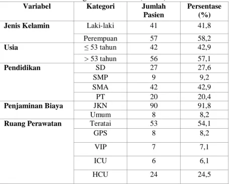 Tabel V.1. Karakteristik Demografi Pasien ISK (n = 98)  Variabel  Kategori  Jumlah  Pasien 