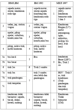 Tabel�4.�2�Kategori�jenis�kendaraan�