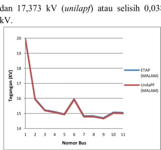 Gambar 11 menunjukkan profil tegangan  pembebanan  malam  11  bus  pada  kondisi  normal  dengan  menggunakan  etap  dan  unilapf