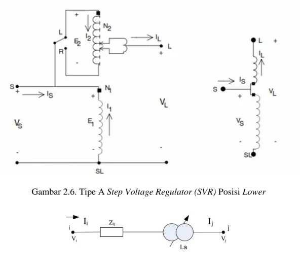 Gambar 2.6. Tipe A Step Voltage Regulator (SVR) Posisi Lower  i  j I.aIi I jVi V jZij