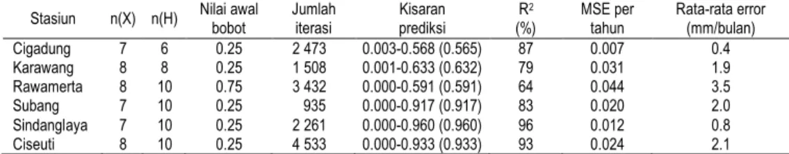 Tabel 1. Rangkuman pembentukan model prediksi curah hujan terbaik dari stasiun- stasiun-stasiun pewakil di wilayah Subang dan Karawang 