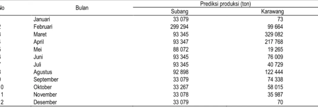 Tabel  4.  Prediksi  potensi  produksi  padi  tahun  2009  di  Kabupaten  Subang  dan  Karawang, Jawa Barat 