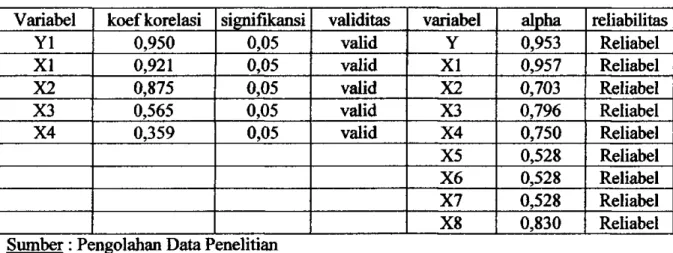 Tabel IV.5 Hasil Uji VaUditas dan ReUabilitas Data PeneUtian 
