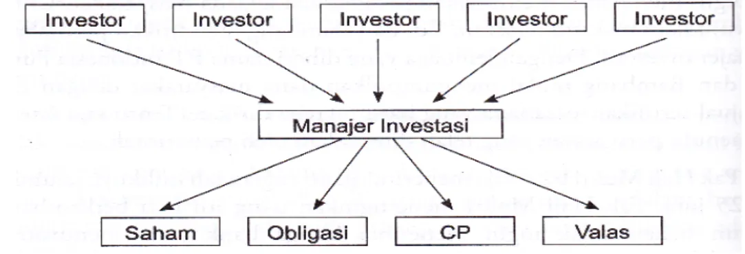 Gambar 2 Mekanisme Reksadana (Widoatmodjo 2009). 