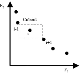 Gambar 12 Proses crowding distance (Deb 2002) 