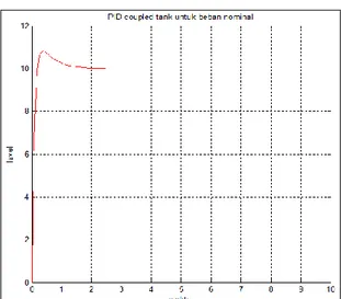 Gambar 6. Grafik simulasi pengendalian Level Coupled  Tank menggunakan SMC pada beban nominal 