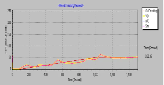 Gambar 4.12. Grafik sinyal keluaran temperatur  furnace selama 1000 detik 