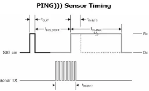 Gambar 9 Timing Diagram  Sensor PING Ultrasonik  Range Finder. 