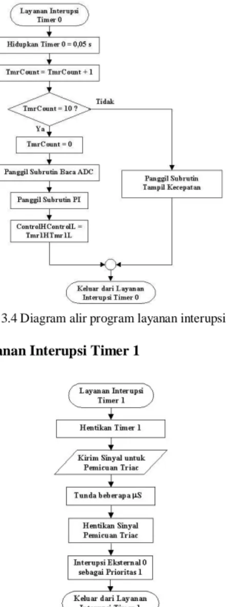 Gambar 3.4 Diagram alir program layanan interupsi timer 0  3.2.3  Layanan Interupsi Timer 1 