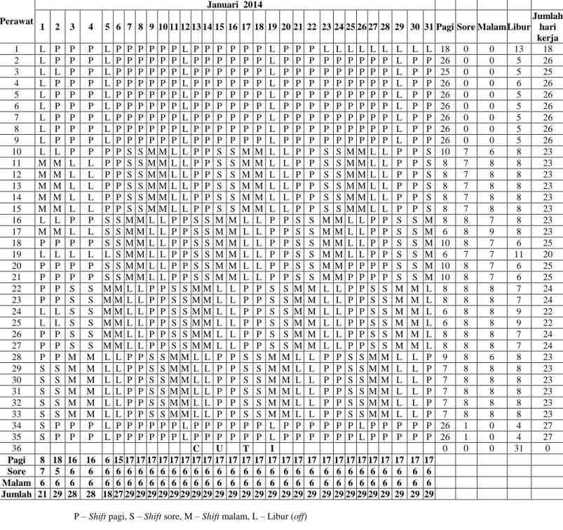 Tabel  3.1  merupakan  jadwal  yang  dihasilkan  secara  manual  oleh  kepala  perawat  sedangkan  tabel  3.2  merupakan  hasil  yang  diperoleh  oleh  model  penjadwalan  perawat  menggunakan  program  gol  linear  pada  ruang bersalin Rumah Sakit Umum Pa