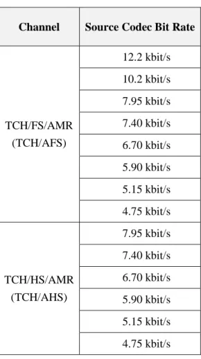 Tabel 1. Codec mode AMR untuk tiap channel GSM 