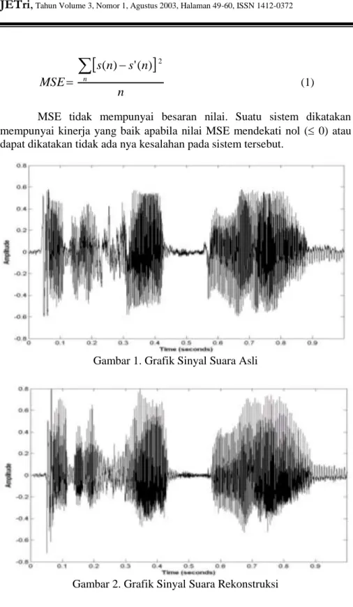 Gambar 1. Grafik Sinyal Suara Asli 