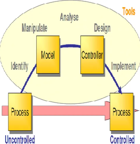 Gambar  3. Procedure Sistem  Kontrol. 