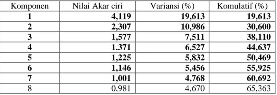 Tabel 2. Nilai Akar Ciri Data Keputusan Mahasiswa Memilih Rumah Kost  Komponen  Nilai Akar ciri  Variansi (%)  Komulatif (%) 