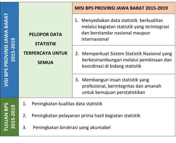 Tabel 2.2. Rumusan Visi, Misi, dan Tujuan BPS Provinsi Jawa Barat 2015-2019 