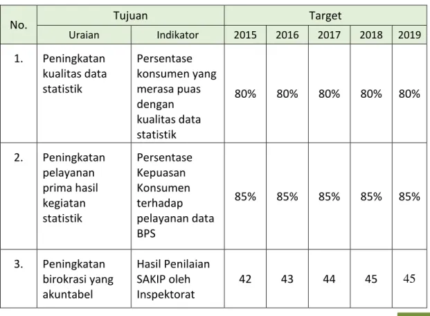 Tabel 2.3. Tujuan, Indikator Kinerja dan Target BPS Provinsi Jawa Barat 2015-2019 
