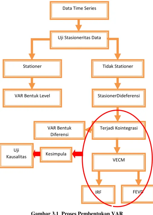 Gambar 3.1  Proses Pembentukan VAR Kesimpula