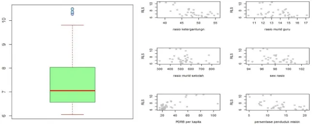 Gambar 1.  a) Boxplot Rata-rata lama sekolah ; b) scatter plot hubungan variabel eksplantori dan  variabel respon 