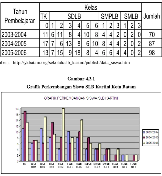 Grafik Perkembangan Siswa SLB Kartini Kota Batam 