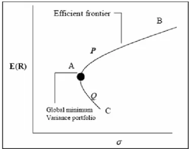 Gambar 1  Hubungan E(R) dan resiko ( σ ) portofolio   (Taufik &amp; Rostianingsih, 2005) 