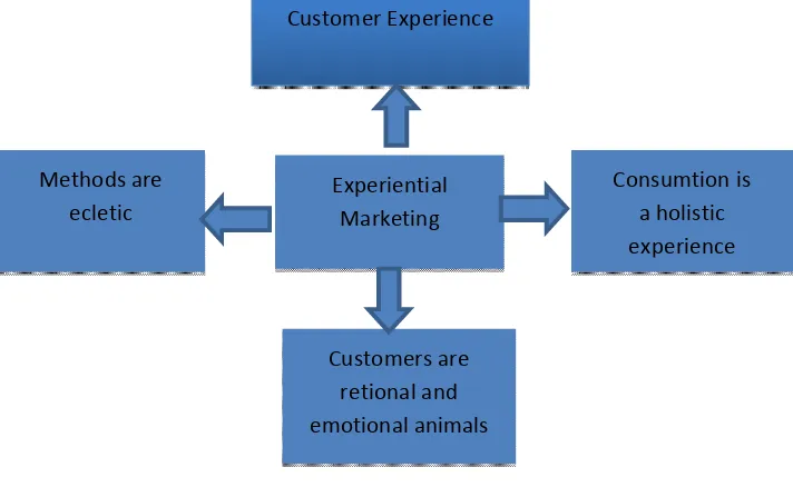 Gambar 2.1 Empat Karakteristik Experiential Marketing 