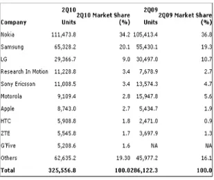 Tabel 1.3 : Penjualan HP di Seluruh Dunia Kepada Konsumen Akhir Tahun 