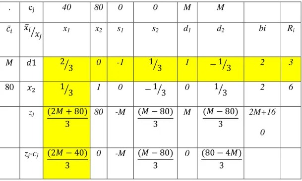 Tabel 2.4 Tabel Simpleks Iterasi Ke-1 dari Contoh 2.17 