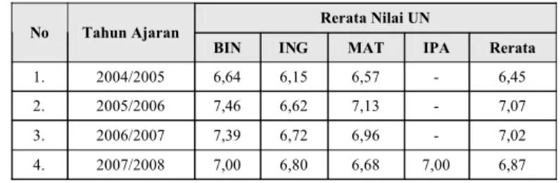 Tabel 2.2 : Rerata Nilai UN Secara Nasional