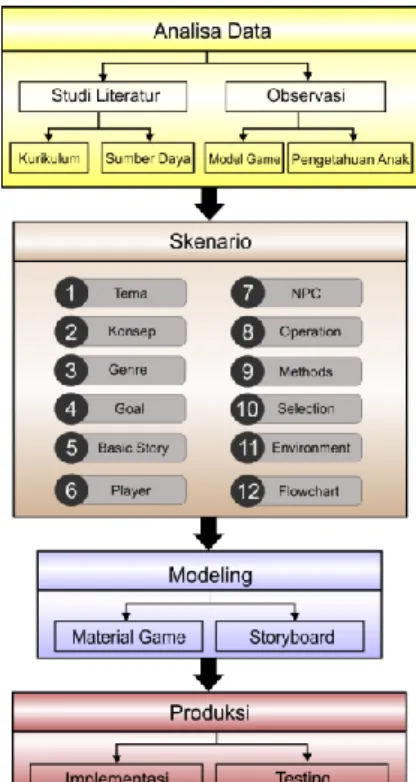 Gambar 3.1 Alur metode pembuatan  game 