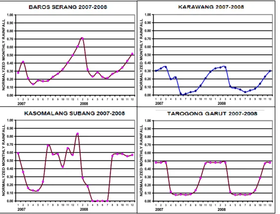 Gambar  3.  Prediksi  curah  hujan  tahun  2007-2008  di  Stasiun  Baros  (Pantura  Banten), Stasiun Karawang dan Stasiun Kasomalang  (Pantura Jawa  Barat),  dan  Stasiun  Tarogong  (Kabupaten  Garut)  menggunakan  model jaringan syaraf 
