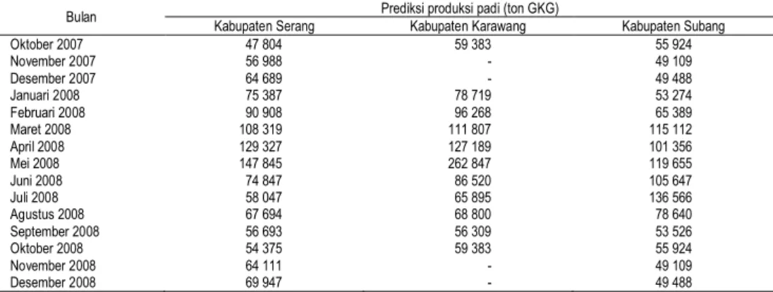 Tabel  1.  Prediksi  ketersediaan  atau  produksi  padi  bulanan  tahun  2007-2008  di  Kabupaten  Serang  (Pantura  Banten)  dan  Kabupaten  Karawang  dan  Kabupaten Subang (Pantura Jawa Barat) 