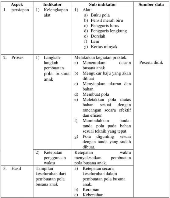 Tabel 5.  Kisi-kisi  instrumen  tes  unjuk  kerja  pembuatan  pola  busana  anak 