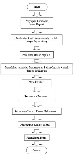 Gambar  6   Bagan alir penelitian 