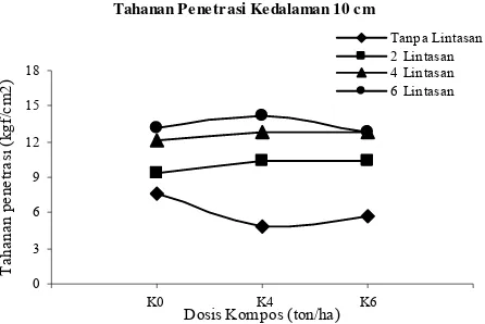 Gambar 25   Grafik pengaruh kompos terhadap tahanan penetrasi   pada kedalaman 30 cm 