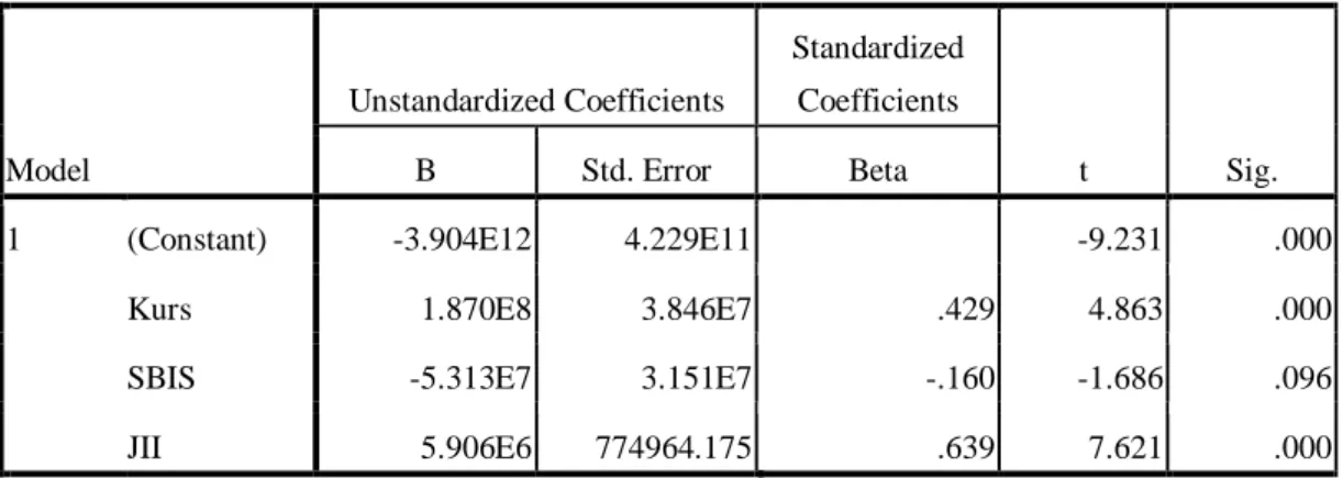 Tabel  4.12  Hasil Uji t  Coefficients a Model  Unstandardized Coefficients  Standardized Coefficients  t  Sig