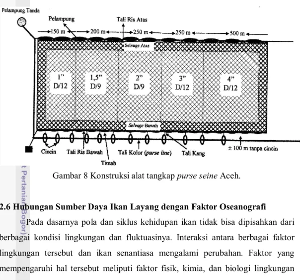 Gambar 8 Konstruksi alat tangkap purse seine Aceh. 