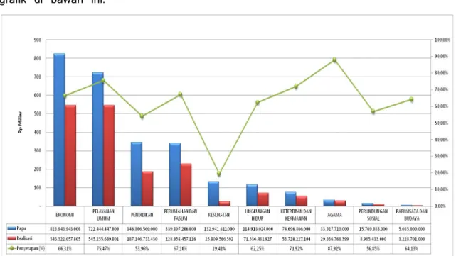 Grafik 2 Pagu dan Realisasi Anggaran Berdasarkan Fungsi s.d Oktober 2014 Sumber: Web Monev Internal (data diolah) 