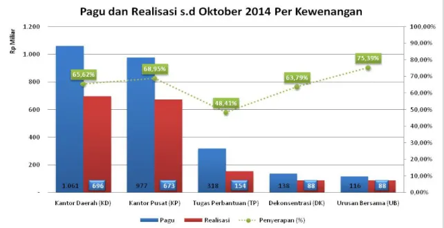 Grafik 3 Pagu dan Realisasi Anggaran s.d  Oktober 2014 Per Kewenangan Sumber: Web Monev Internal (data diolah) 