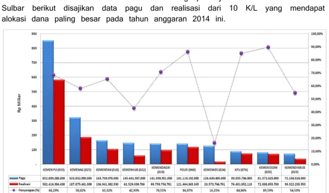 Grafik 5 Pagu dan Realisasi Anggaran s.d Oktober 2014 Berdasarkan K/L Sumber: Web Monev Internal (data diolah) 