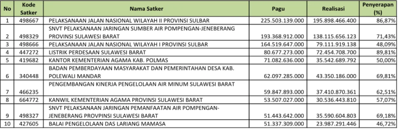 Tabel 3 Alokasi Pagu dan Realisasi Satker Dengan Alokasi Pagu Terbesar s.d Oktober 2014 