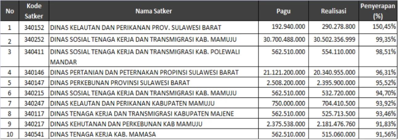 Tabel 7 10 Satker K/L  TP  Dengan Realisasi Anggaran Tertinggi s.d Oktober  2014 